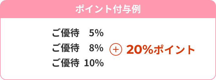 ポイント付与例 ご優待　5％、8％、10％ + 20%ポイント