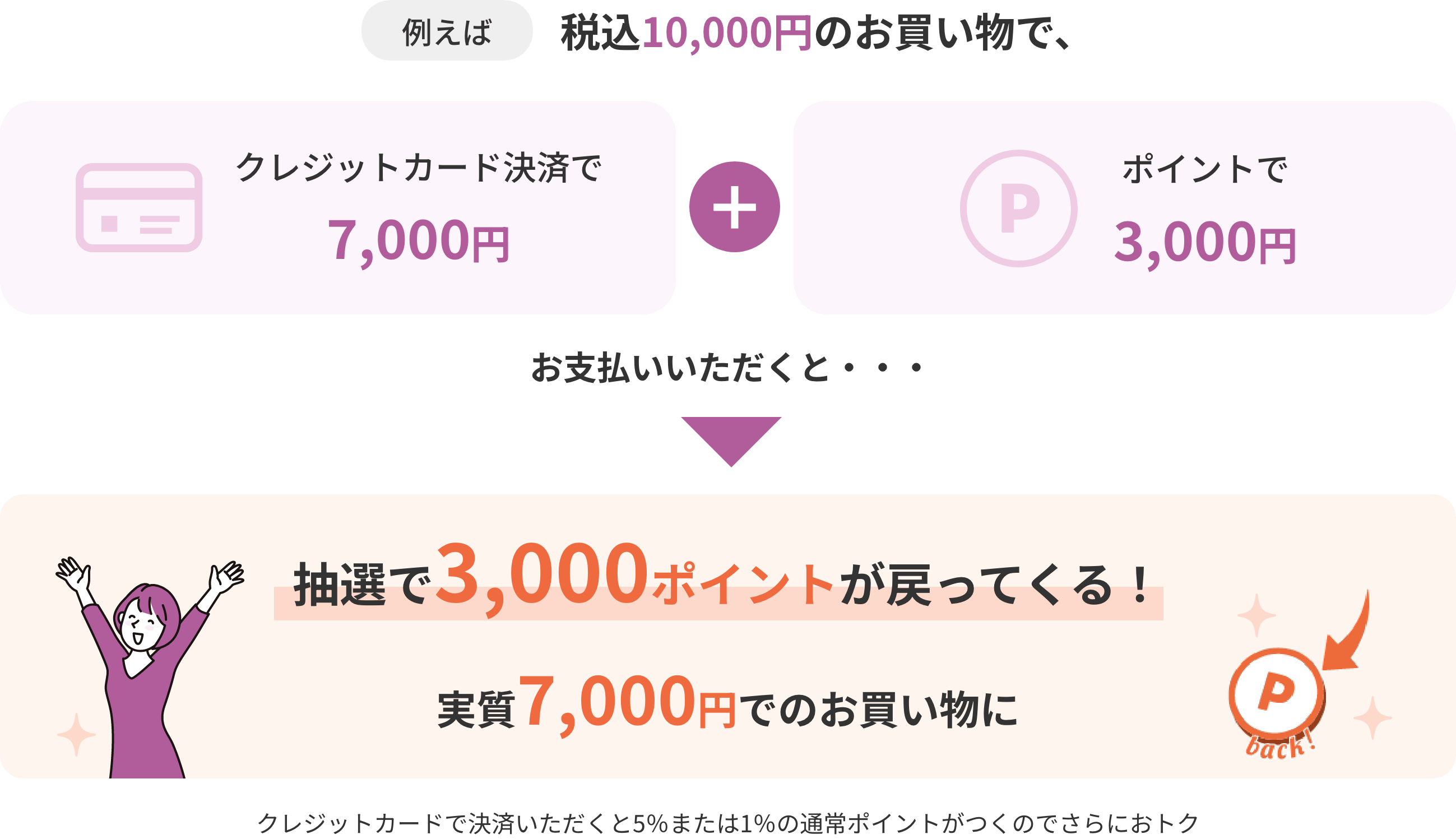 抽選で3,000ポイントが戻ってくる！