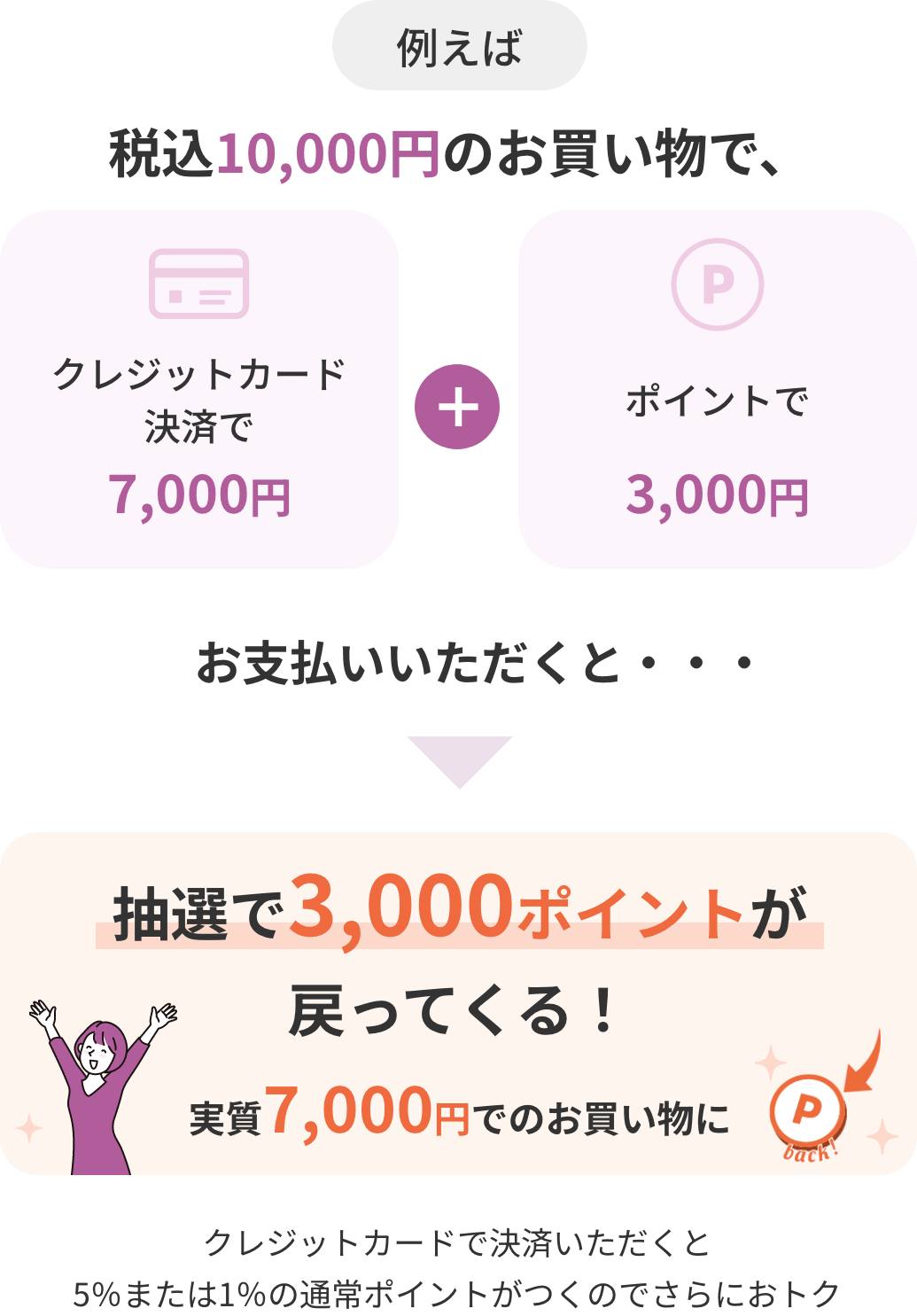 抽選で3,000ポイントが戻ってくる！