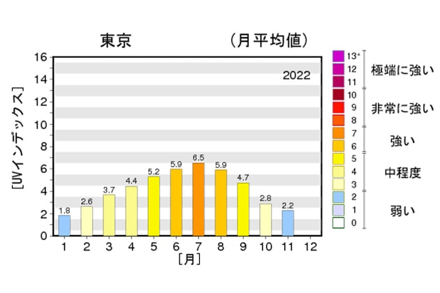 ●日最大UVインデックス(※)の年間推移グラフ(月平均、2022年/東京の場合)