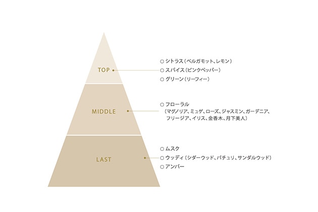 時間の経過とともにノートが変化する「香りのピラミッド」