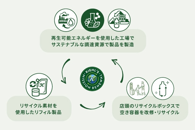 空き容器が新たな姿で戻ってくるかも?エコなサイクルをカタチにしている〈キールズ〉