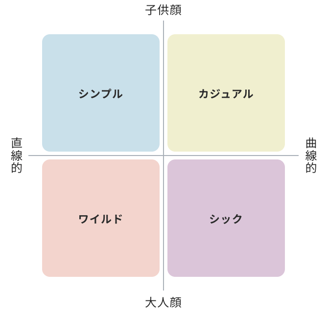 男性の顔タイプチャート