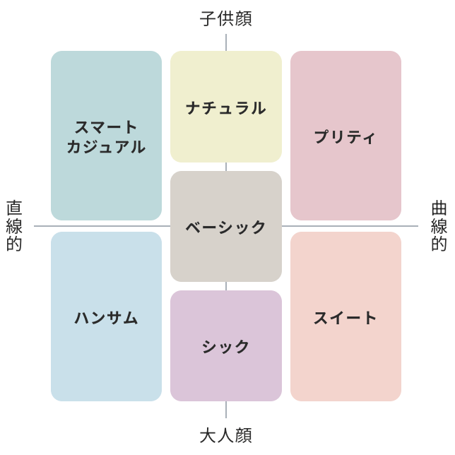 女性の顔タイプチャート